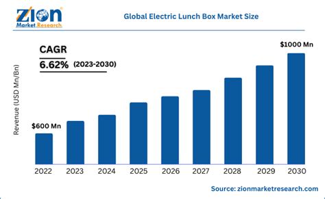 electric lunch box market|electric lunch box market size.